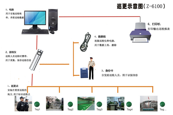 中研巡更自主研發(fā)推出Z-6100自動感應中文巡更機